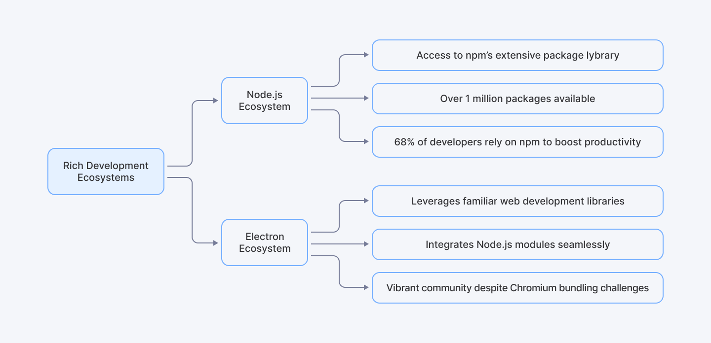 Rich development ecosystems